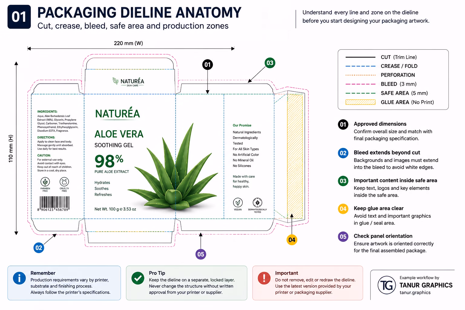 Packaging dieline showing cut, crease, bleed, safe area, glue area and panel orientation.
