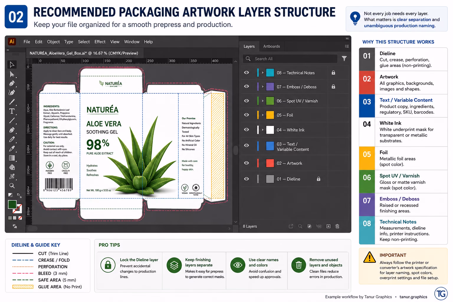 Packaging artwork layer structure showing dieline, artwork, text, white ink, foil, varnish, embossing and technical note layers.
