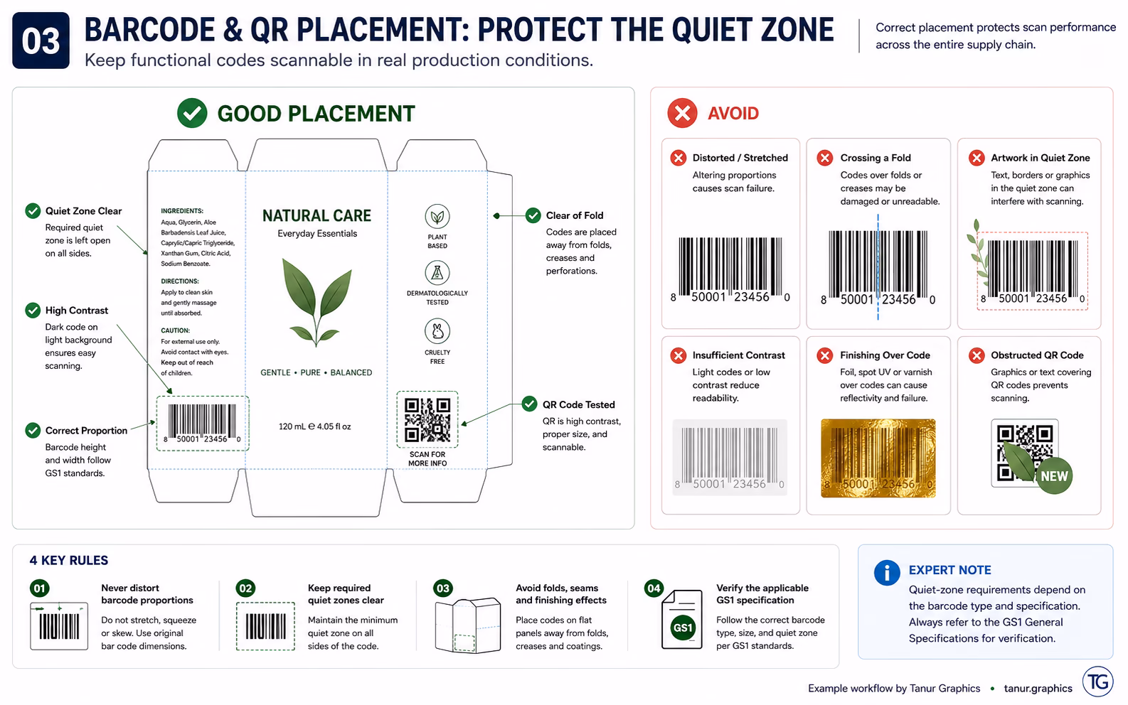 Barcode and QR placement guide showing quiet zones, contrast, folds and distortion risks on packaging.